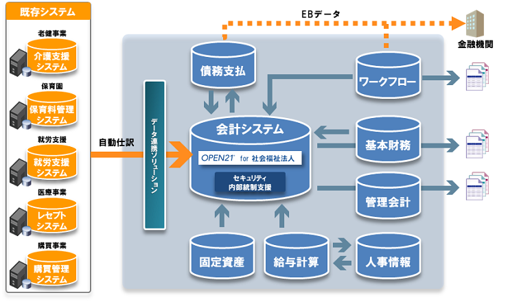 社会福祉法人システムイメージ